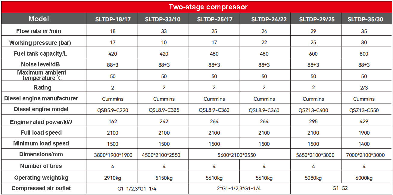 Diesel-powered mobile two-stage screw air compressor