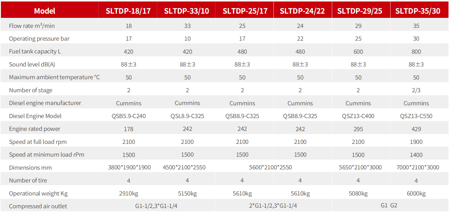 Technical Specifications of Two-Stage Portable Diesel Air Compressors