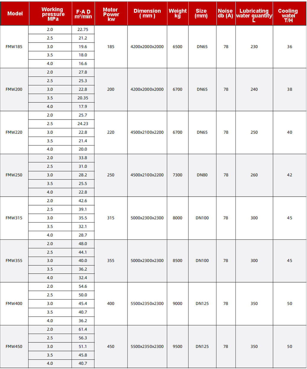 Oil-free medium-pressure screw air compressor