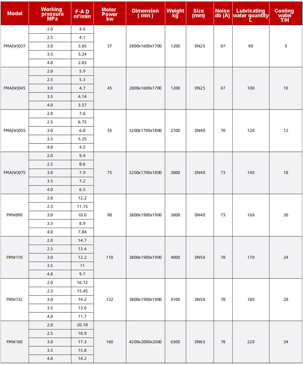 Oil-free medium-pressure screw air compressor（2）