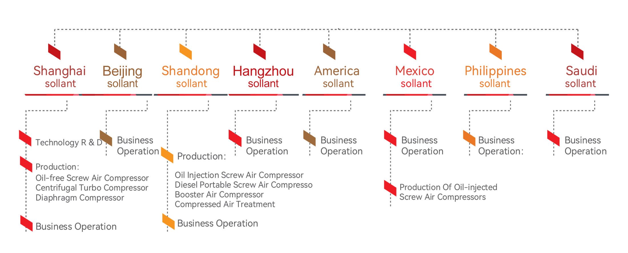 Sollant Enterprise Architecture
