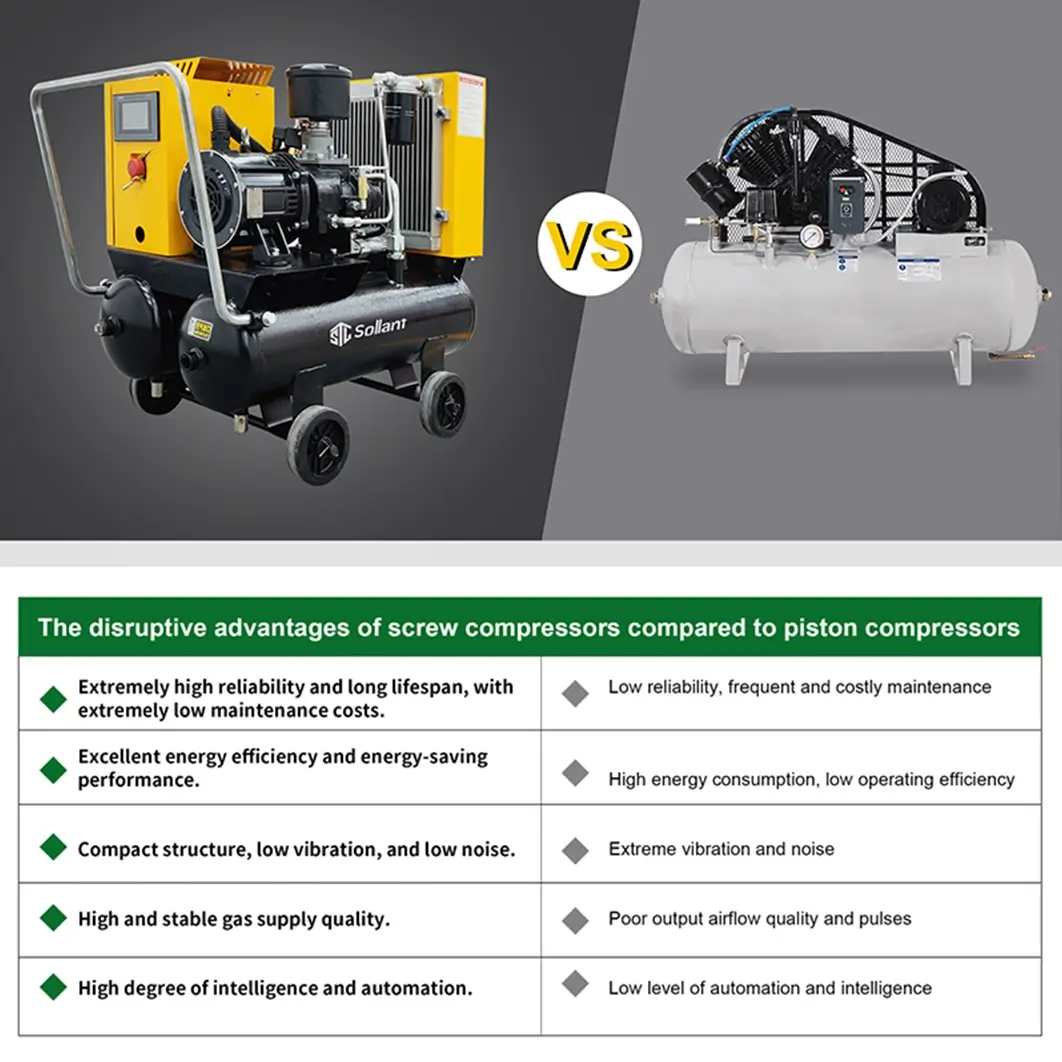 The disruptive advantages of screw compressors compared to piston compressors （2）