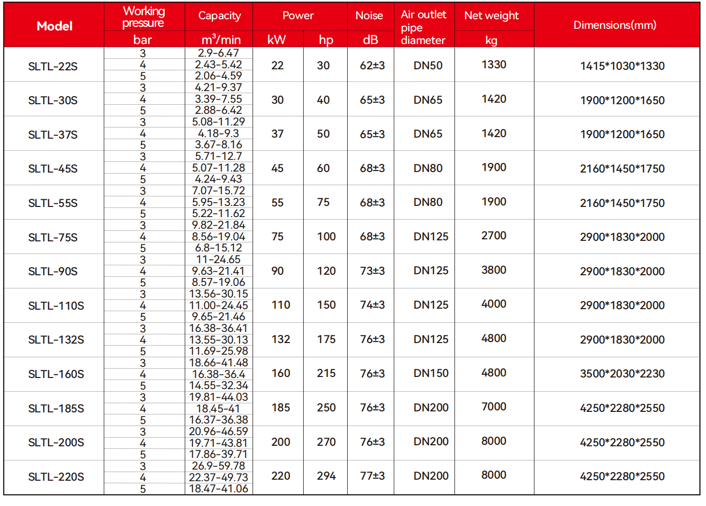 Single Stage Low-pressure Air Compressor Specification 1