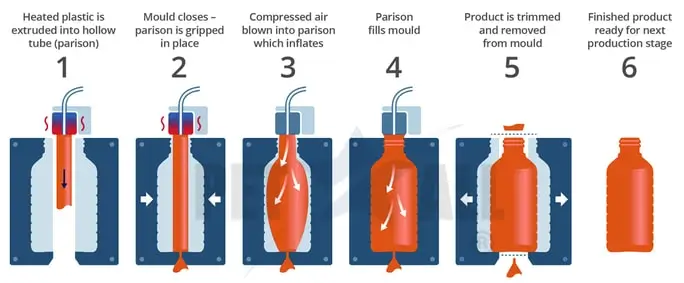 PET Bottle Blowing