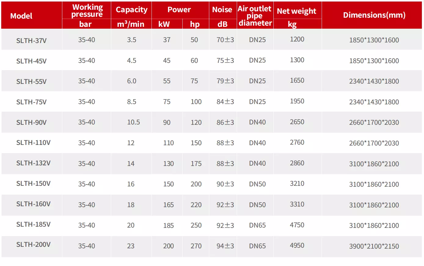 High-pressure Screw Air Compressor Technical Specifications - Sollant