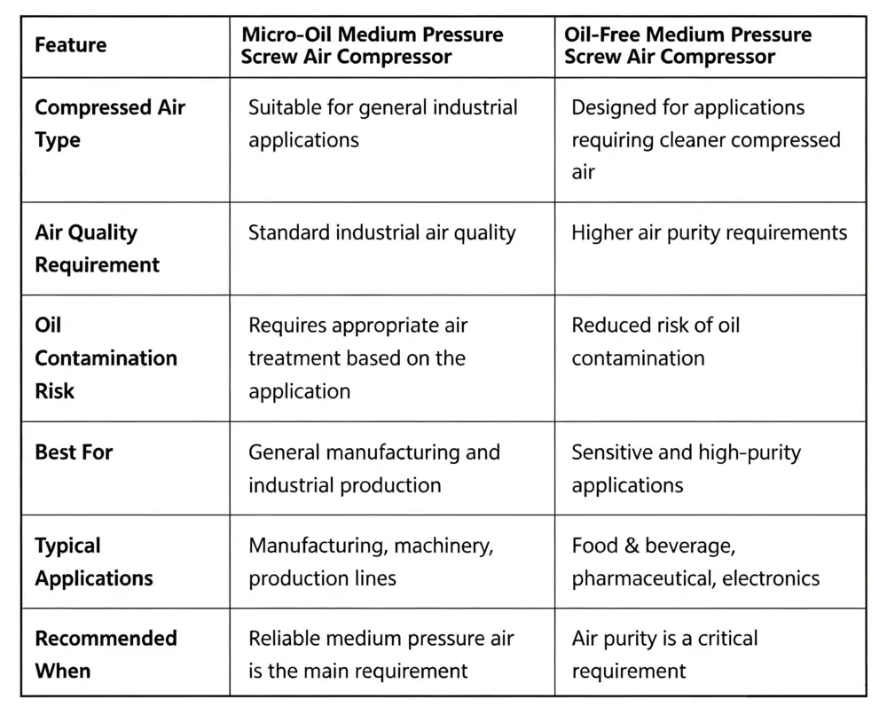 Micro-Oil vs Oil-Free Medium Pressure Air Compressor (1)