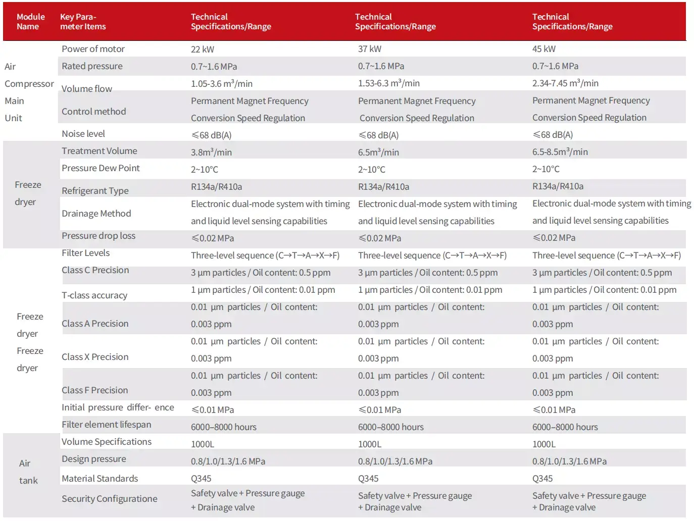Skid-Mounted 4-in-1 Air Compressor Specifications