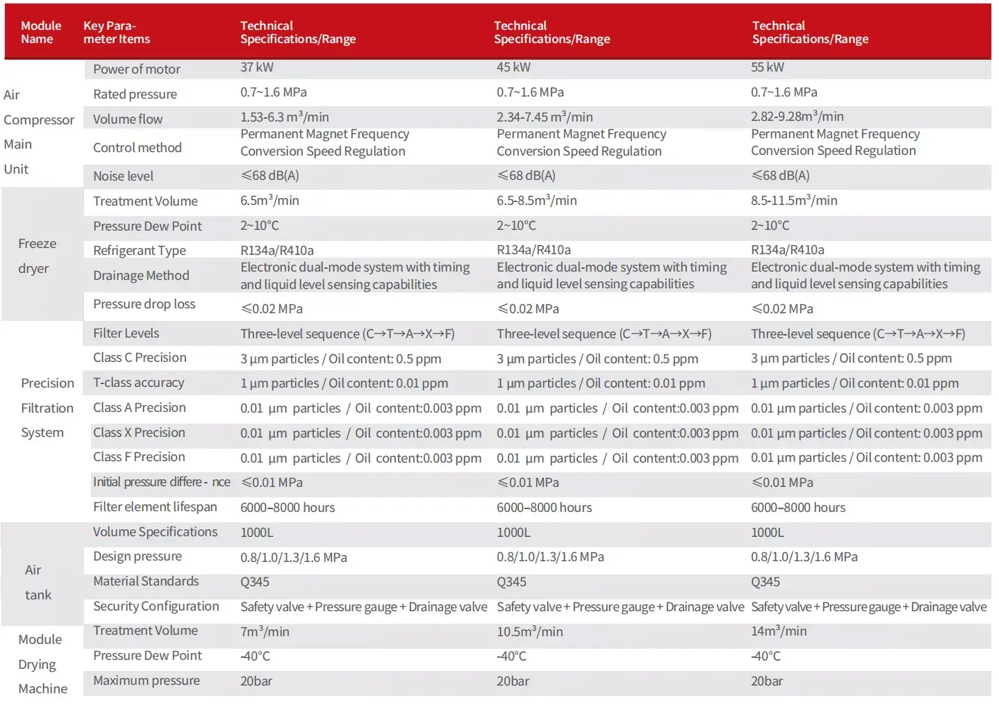 Skid-Mounted 5-in-1 Air Compressor Specifications