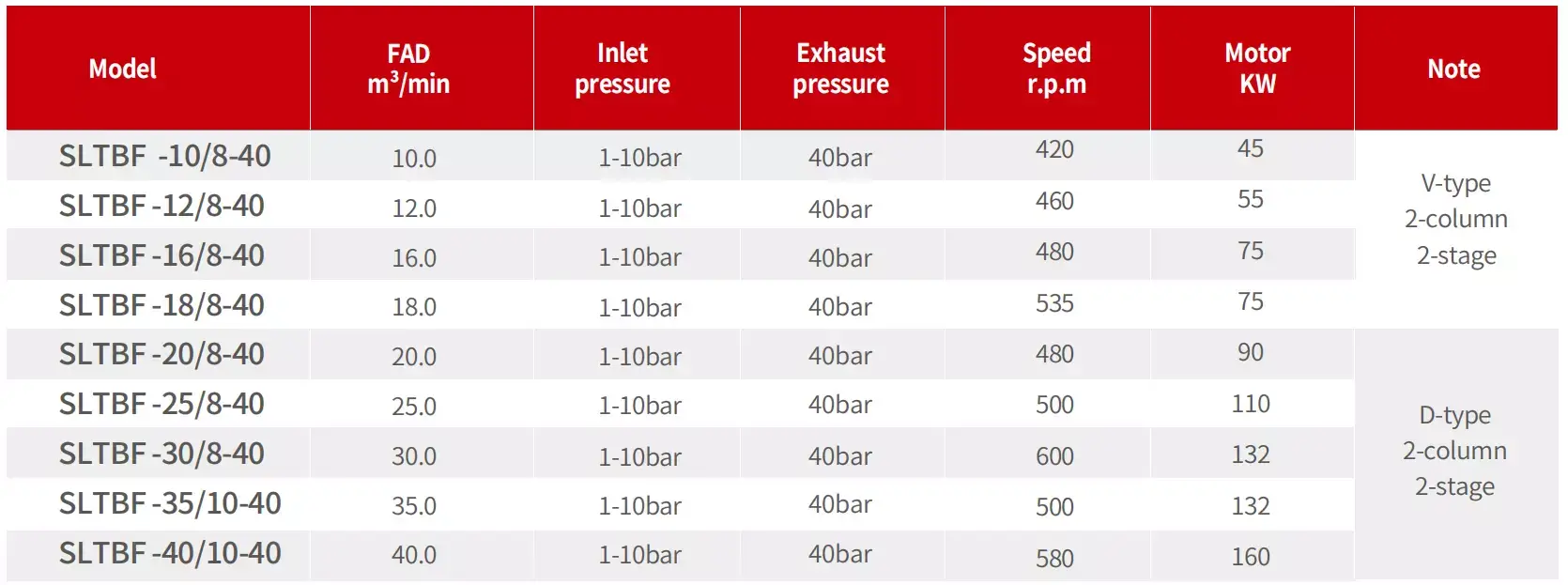 Technical specifications of oil-free piston compressors