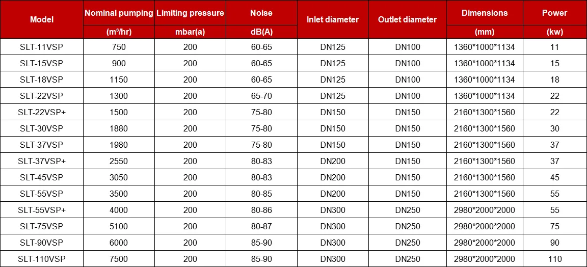 sollant Permanent magnet variable frequency oil-free screw vacuum pump