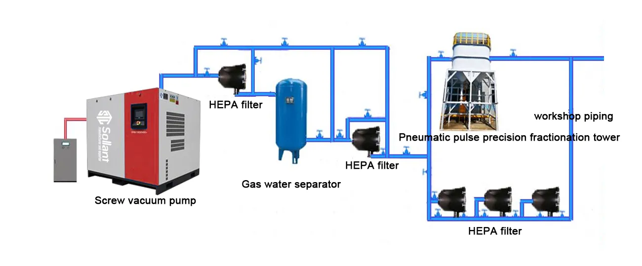sollant vacuum pump for pvc industry