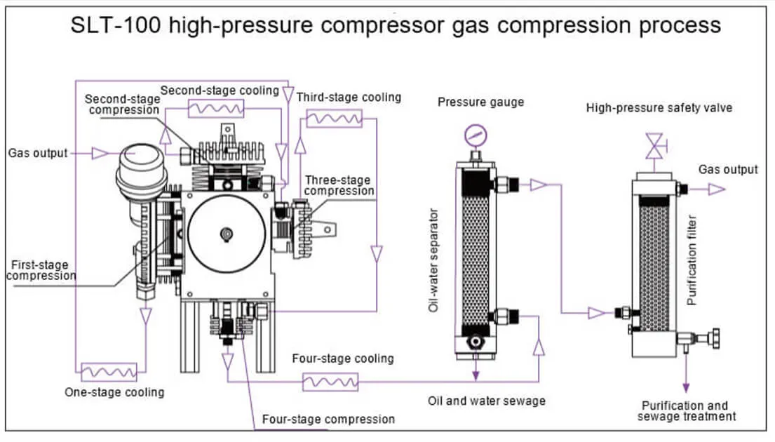 SLT 100 Respirator Air Pump High Pressure Air Compressor1